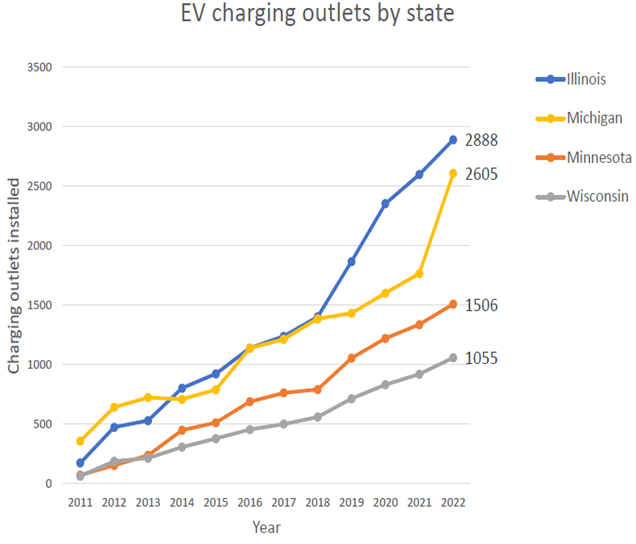 EV charging outlets by state (graph)